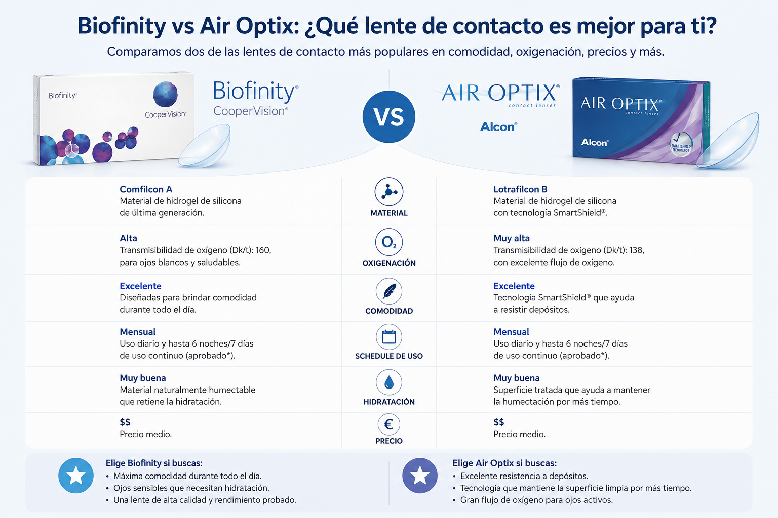 Biofinity vs Air Optix Plus HydraGlyde: ¿qué lentillas son mejores en 2026?