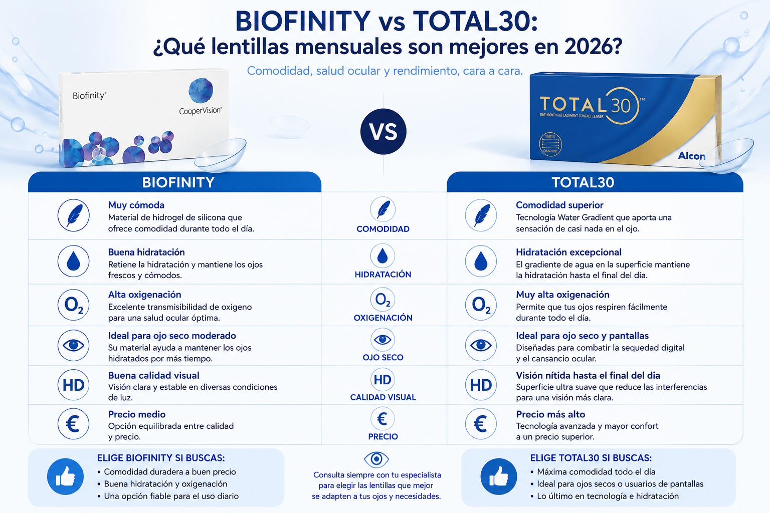 Biofinity vs Total30: ¿qué lentillas mensuales son mejores en 2026?