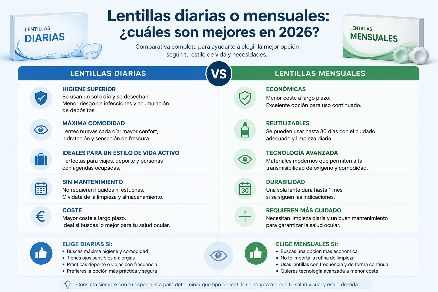 Lentillas diarias o mensuales: ¿cuáles son mejores en 2026?