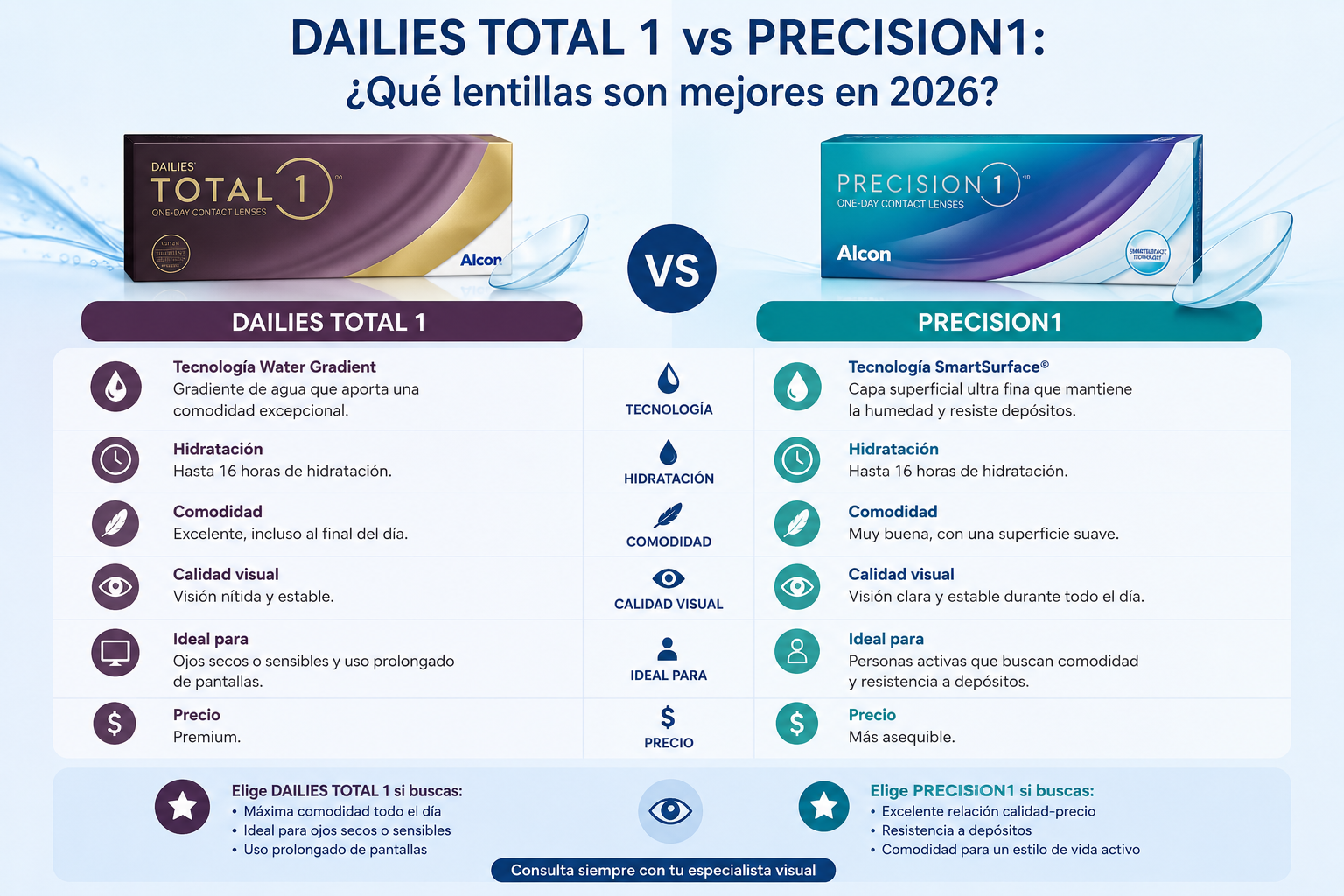Dailies Total 1 vs Precision1: ¿qué lentillas son mejores en 2026?